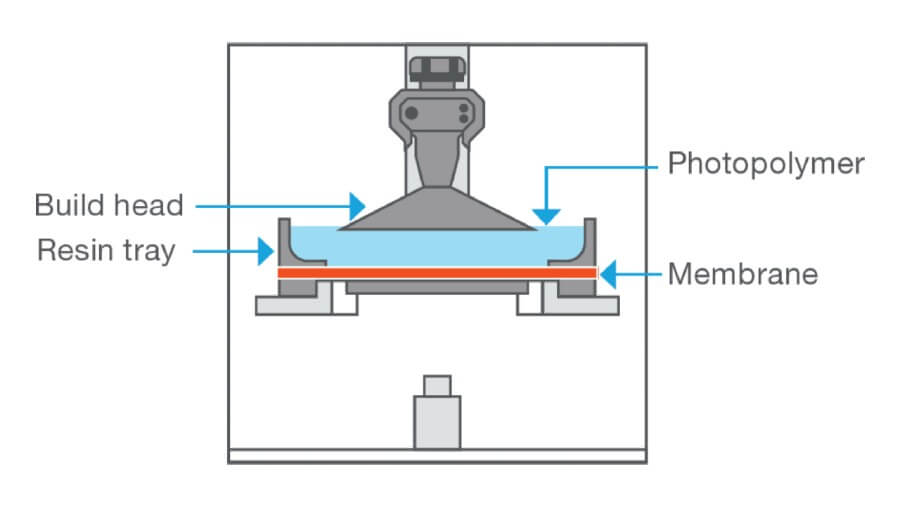 DLP Printing Explained Graphic